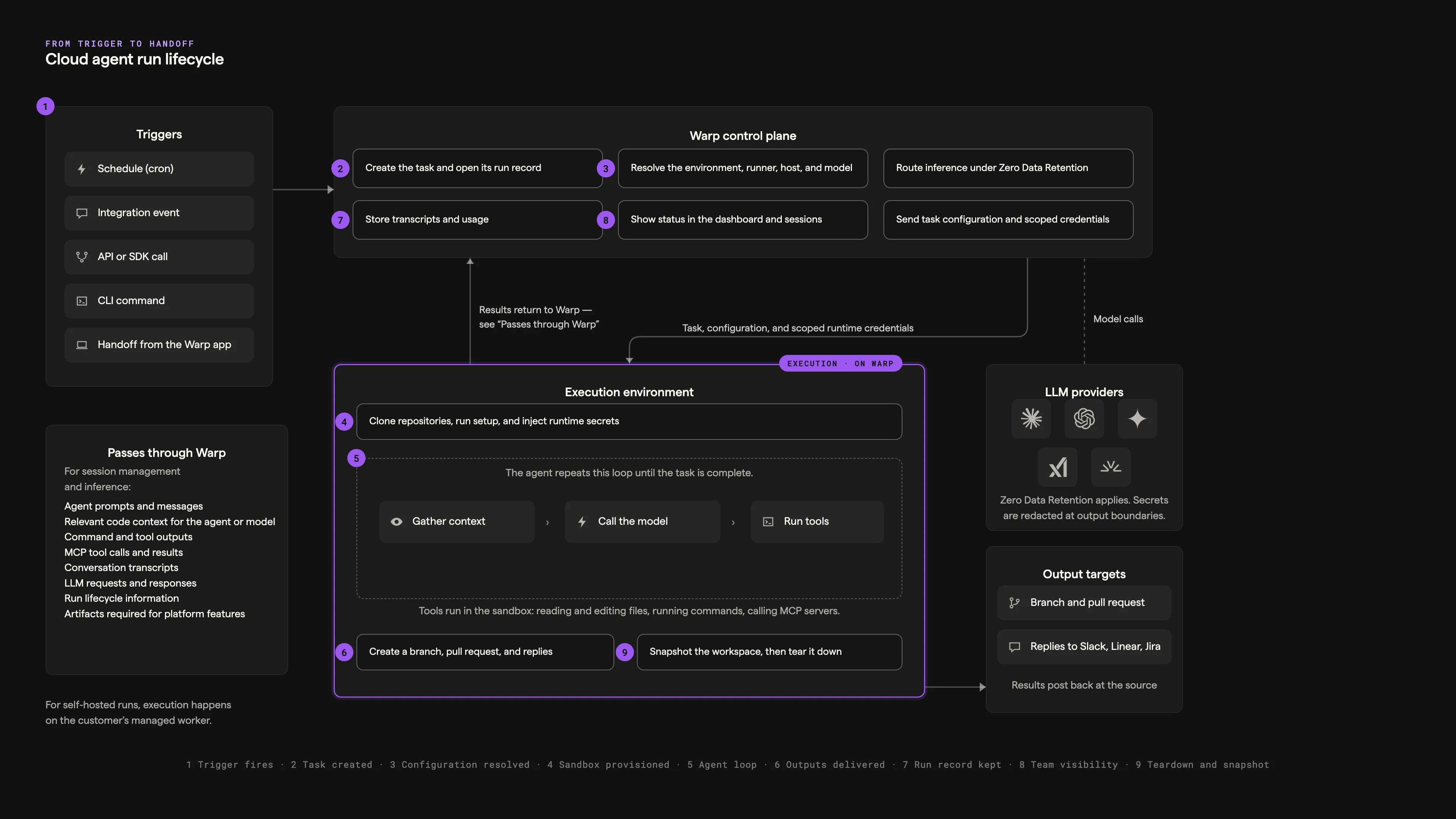 Cloud agent run lifecycle diagram showing triggers, the Warp control plane, the execution sandbox with its agent loop, LLM providers, and output targets