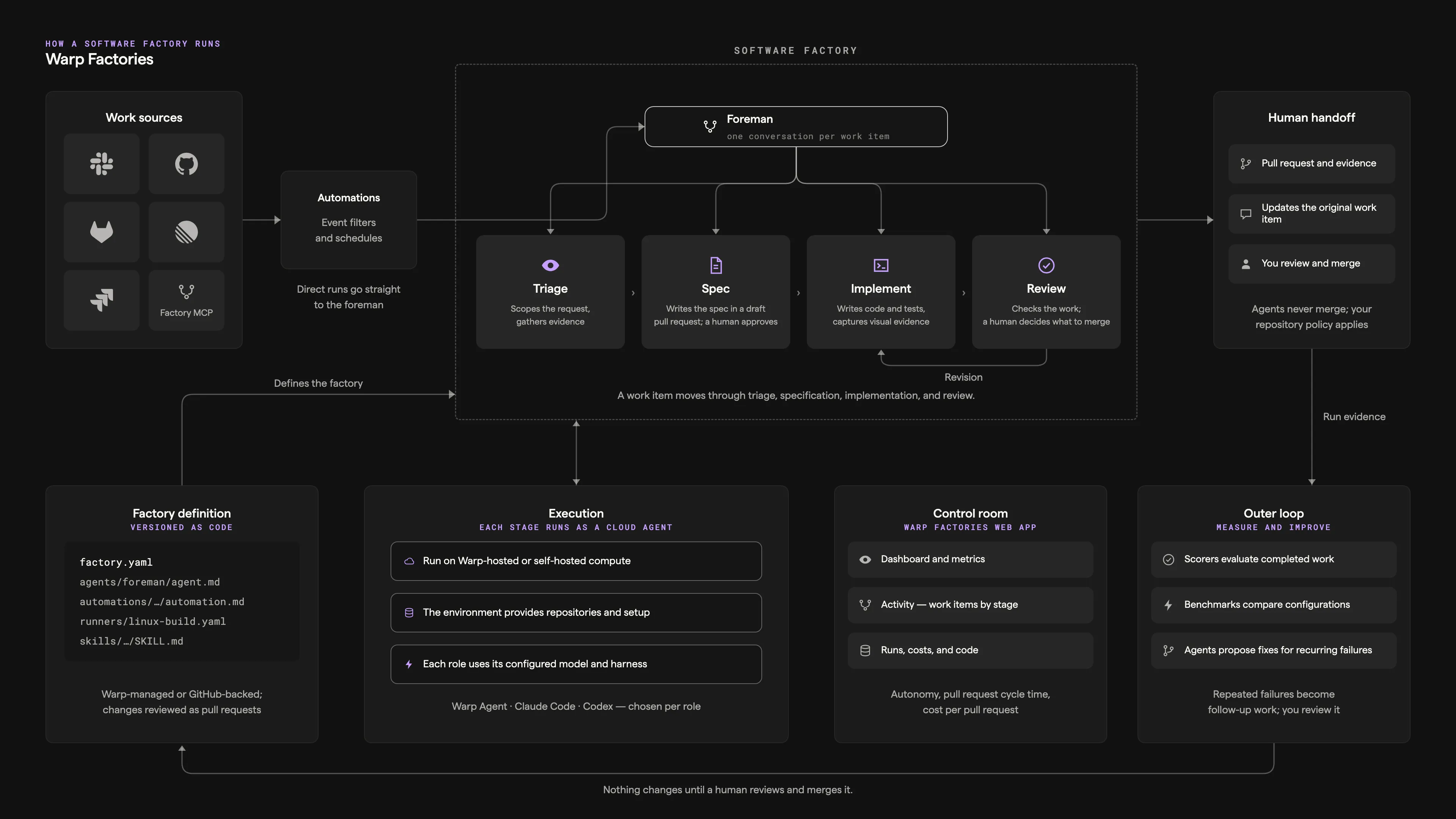 Warp Factories system diagram showing work sources, automations, the foreman and stage agents, human handoff, the factory definition, platform execution, control room, and outer loop